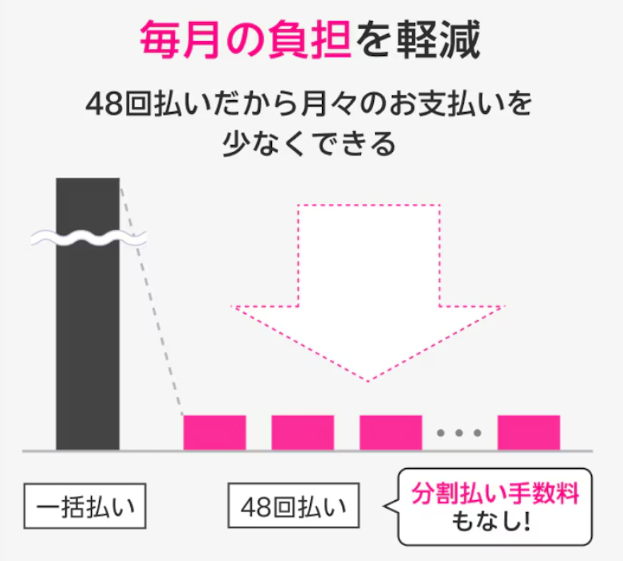 ４８回払いだから月々のお支払いを少なくできる