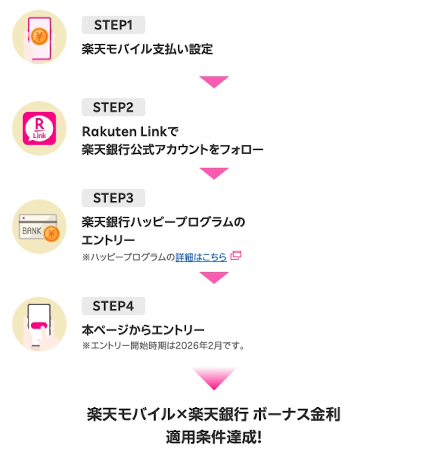 特典をもらうまでのステップ