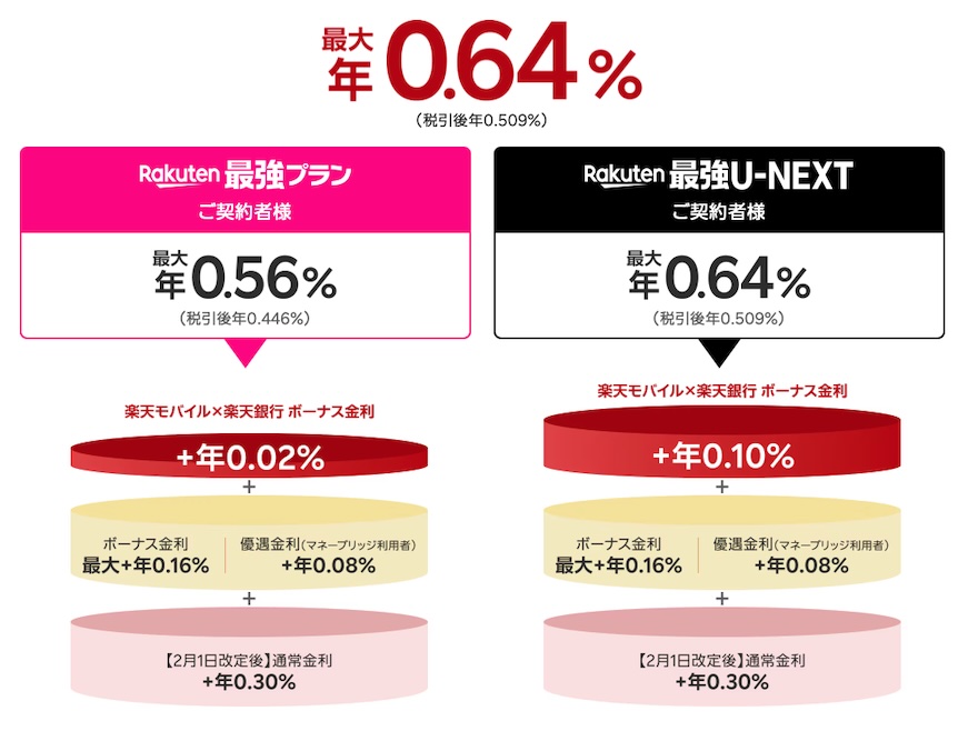 楽天銀行の普通預金金利が「最大年0.64%」にアップ！