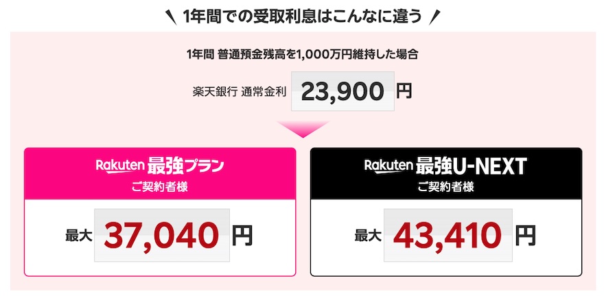 楽天銀行の利息