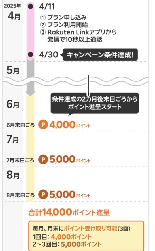 キャンペーンでのポイント獲得スケジュール
