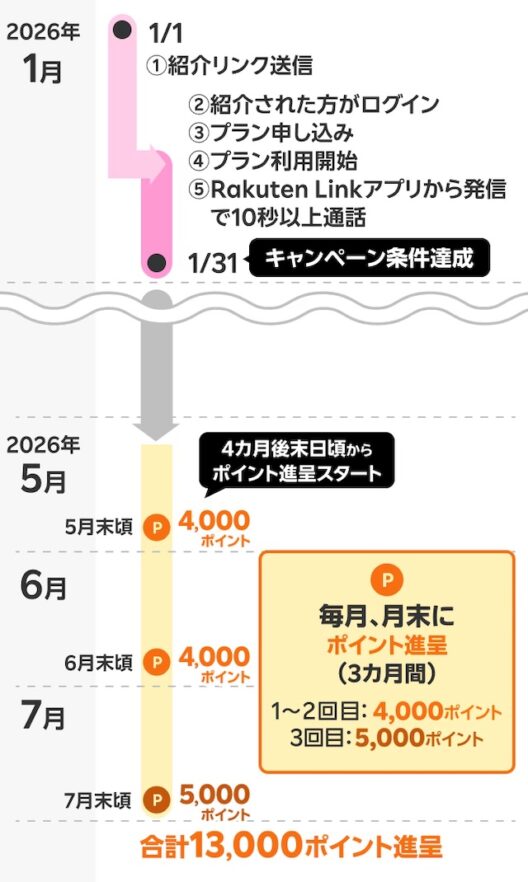 楽天モバイルの紹介キャンペーンのスケジュール
